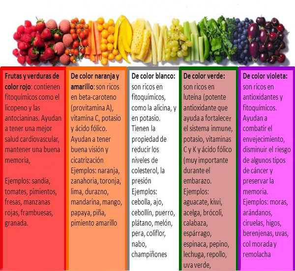 propiedades de los colores de los alimentos